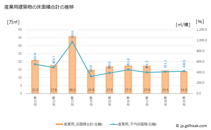 グラフ 年次 大分市(ｵｵｲﾀｼ 大分県)の建築着工の動向 産業用建築物の床面積合計の推移