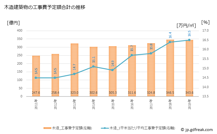 グラフ 年次 大分市(ｵｵｲﾀｼ 大分県)の建築着工の動向 木造建築物の工事費予定額合計の推移