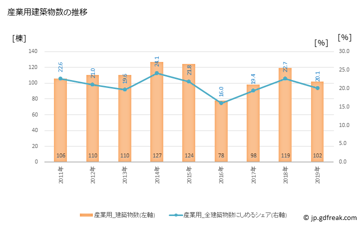 グラフ 年次 中津市(ﾅｶﾂｼ 大分県)の建築着工の動向 産業用建築物数の推移