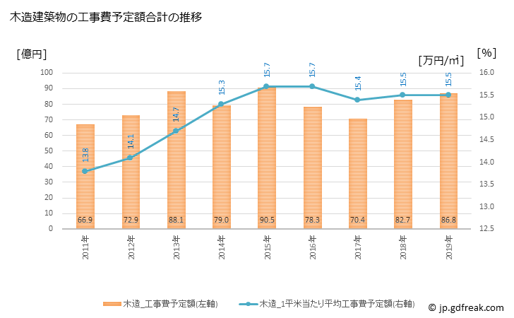 グラフ 年次 中津市(ﾅｶﾂｼ 大分県)の建築着工の動向 木造建築物の工事費予定額合計の推移
