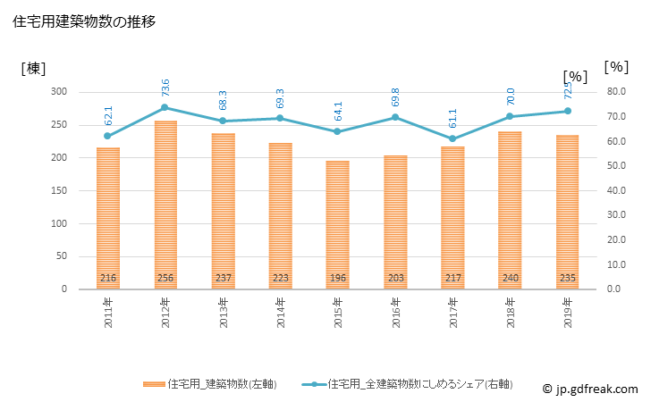 グラフ 年次 日田市(ﾋﾀｼ 大分県)の建築着工の動向 住宅用建築物数の推移