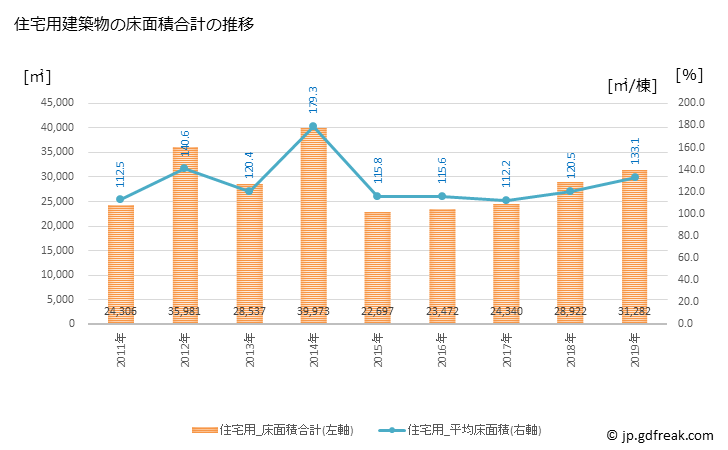 グラフ 年次 日田市(ﾋﾀｼ 大分県)の建築着工の動向 住宅用建築物の床面積合計の推移