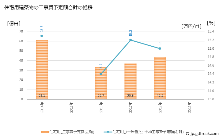 グラフ 年次 日田市(ﾋﾀｼ 大分県)の建築着工の動向 住宅用建築物の工事費予定額合計の推移