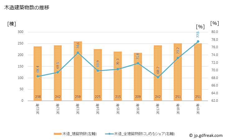 グラフ 年次 日田市(ﾋﾀｼ 大分県)の建築着工の動向 木造建築物数の推移