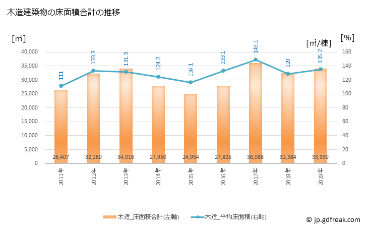 グラフ 年次 日田市(ﾋﾀｼ 大分県)の建築着工の動向 木造建築物の床面積合計の推移