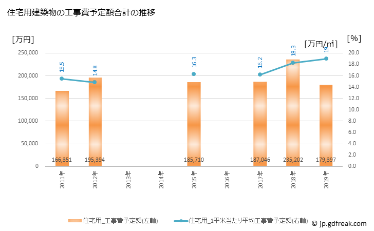 グラフ 年次 臼杵市(ｳｽｷｼ 大分県)の建築着工の動向 住宅用建築物の工事費予定額合計の推移
