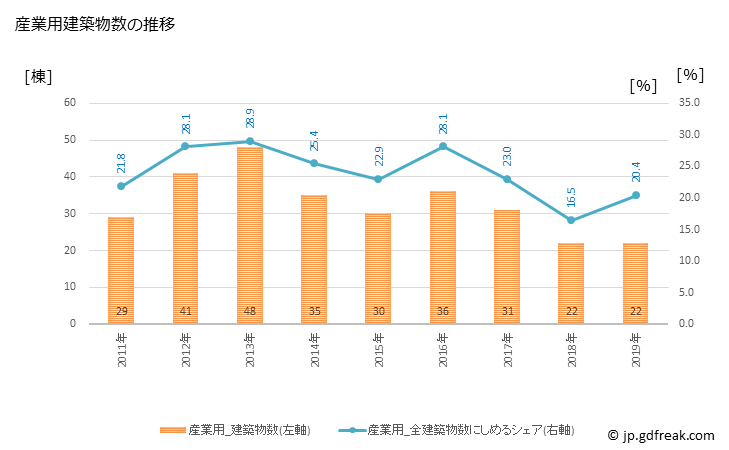 グラフ 年次 臼杵市(ｳｽｷｼ 大分県)の建築着工の動向 産業用建築物数の推移