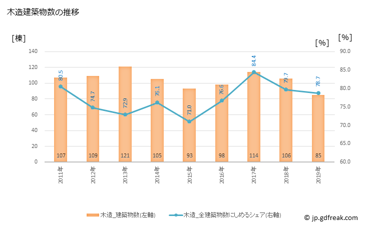 グラフ 年次 臼杵市(ｳｽｷｼ 大分県)の建築着工の動向 木造建築物数の推移