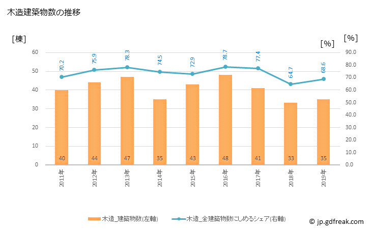 グラフ 年次 津久見市(ﾂｸﾐｼ 大分県)の建築着工の動向 木造建築物数の推移