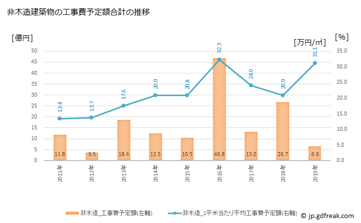 グラフ 年次 竹田市(ﾀｹﾀｼ 大分県)の建築着工の動向 非木造建築物の工事費予定額合計の推移