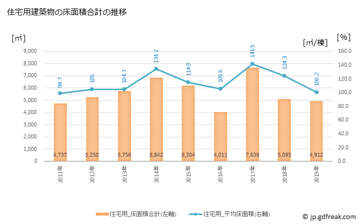 グラフ 年次 竹田市(ﾀｹﾀｼ 大分県)の建築着工の動向 住宅用建築物の床面積合計の推移