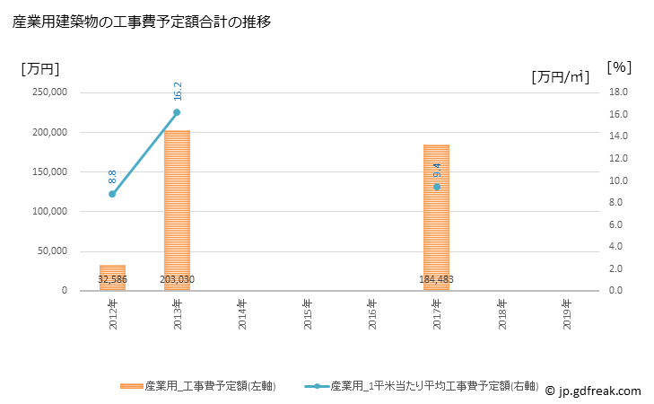 グラフ 年次 竹田市(ﾀｹﾀｼ 大分県)の建築着工の動向 産業用建築物の工事費予定額合計の推移