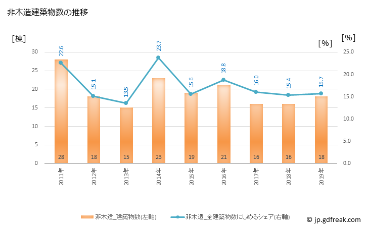 グラフ 年次 豊後高田市(ﾌﾞﾝｺﾞﾀｶﾀﾞｼ 大分県)の建築着工の動向 非木造建築物数の推移