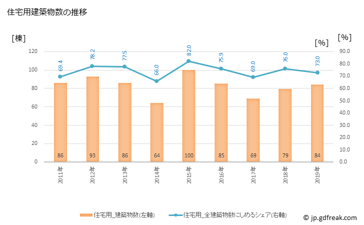 グラフ 年次 豊後高田市(ﾌﾞﾝｺﾞﾀｶﾀﾞｼ 大分県)の建築着工の動向 住宅用建築物数の推移