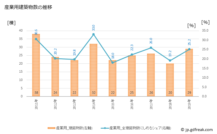 グラフ 年次 豊後高田市(ﾌﾞﾝｺﾞﾀｶﾀﾞｼ 大分県)の建築着工の動向 産業用建築物数の推移