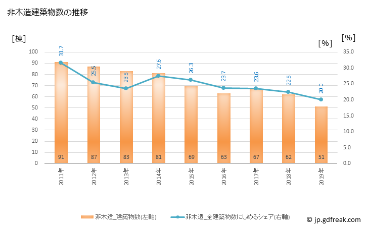 グラフ 年次 宇佐市(ｳｻｼ 大分県)の建築着工の動向 非木造建築物数の推移