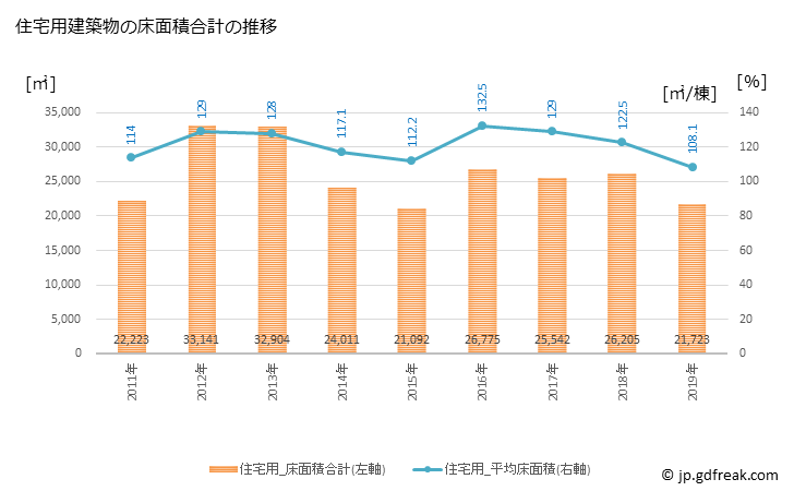 グラフ 年次 宇佐市(ｳｻｼ 大分県)の建築着工の動向 住宅用建築物の床面積合計の推移