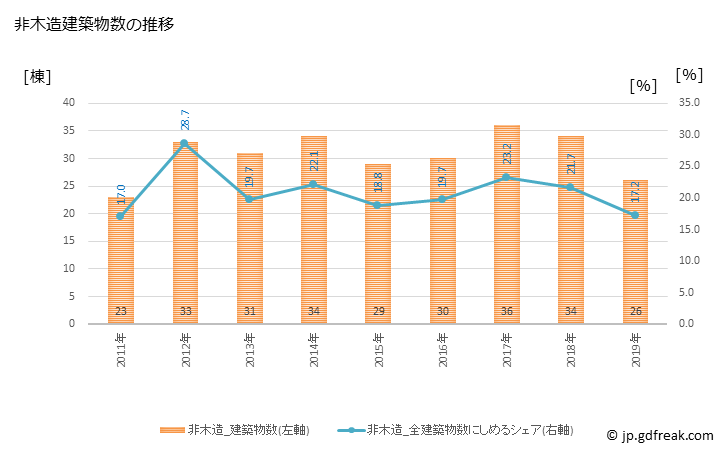 グラフ 年次 日出町(ﾋｼﾞﾏﾁ 大分県)の建築着工の動向 非木造建築物数の推移