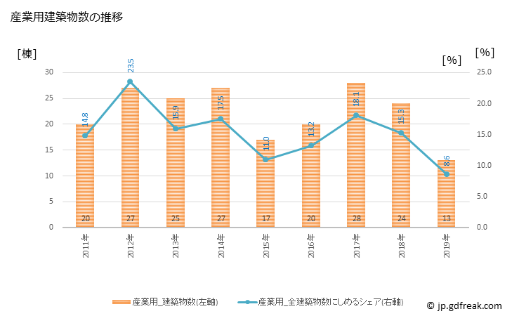 グラフ 年次 日出町(ﾋｼﾞﾏﾁ 大分県)の建築着工の動向 産業用建築物数の推移