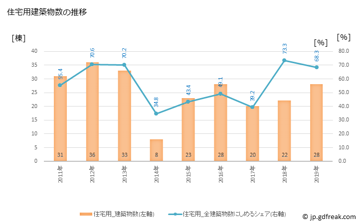 グラフ 年次 九重町(ｺｺﾉｴﾏﾁ 大分県)の建築着工の動向 住宅用建築物数の推移