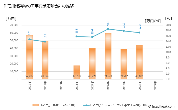 グラフ 年次 九重町(ｺｺﾉｴﾏﾁ 大分県)の建築着工の動向 住宅用建築物の工事費予定額合計の推移