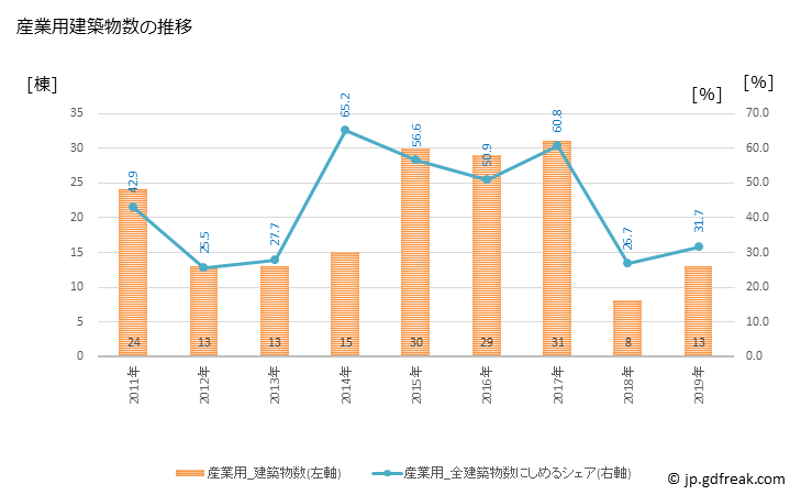 グラフ 年次 九重町(ｺｺﾉｴﾏﾁ 大分県)の建築着工の動向 産業用建築物数の推移