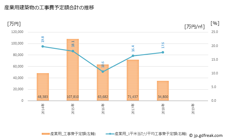 グラフ 年次 九重町(ｺｺﾉｴﾏﾁ 大分県)の建築着工の動向 産業用建築物の工事費予定額合計の推移
