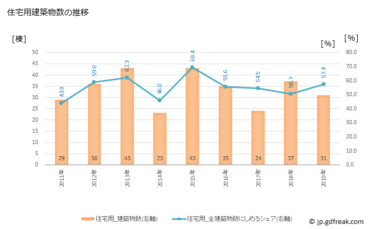 グラフ 年次 玖珠町(ｸｽﾏﾁ 大分県)の建築着工の動向 住宅用建築物数の推移