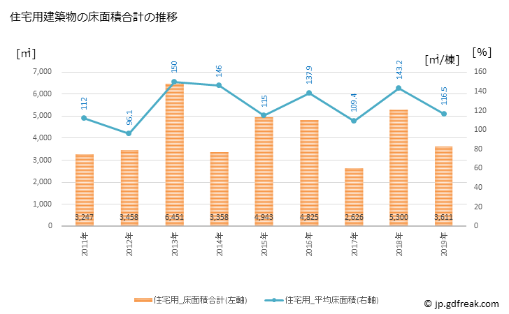 グラフ 年次 玖珠町(ｸｽﾏﾁ 大分県)の建築着工の動向 住宅用建築物の床面積合計の推移