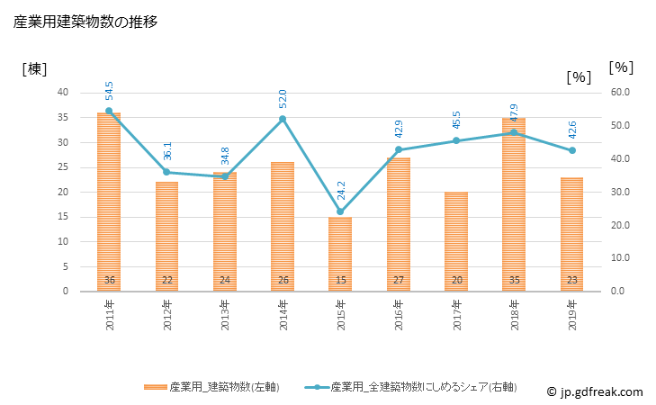 グラフ 年次 玖珠町(ｸｽﾏﾁ 大分県)の建築着工の動向 産業用建築物数の推移