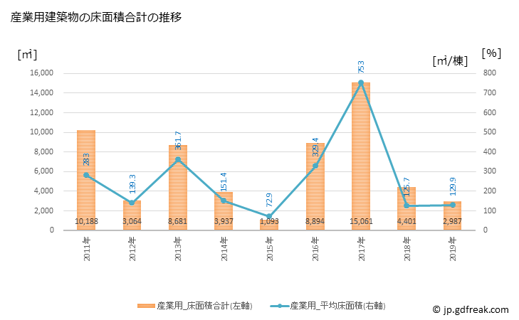 グラフ 年次 玖珠町(ｸｽﾏﾁ 大分県)の建築着工の動向 産業用建築物の床面積合計の推移