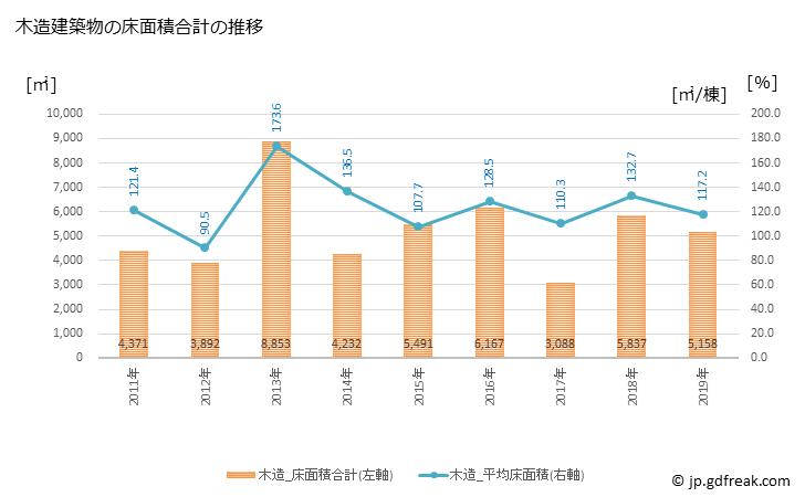 グラフ 年次 玖珠町(ｸｽﾏﾁ 大分県)の建築着工の動向 木造建築物の床面積合計の推移