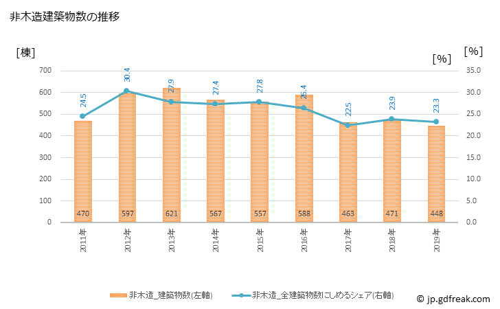 グラフ 年次 宮崎市(ﾐﾔｻﾞｷｼ 宮崎県)の建築着工の動向 非木造建築物数の推移