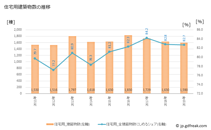 グラフ 年次 宮崎市(ﾐﾔｻﾞｷｼ 宮崎県)の建築着工の動向 住宅用建築物数の推移