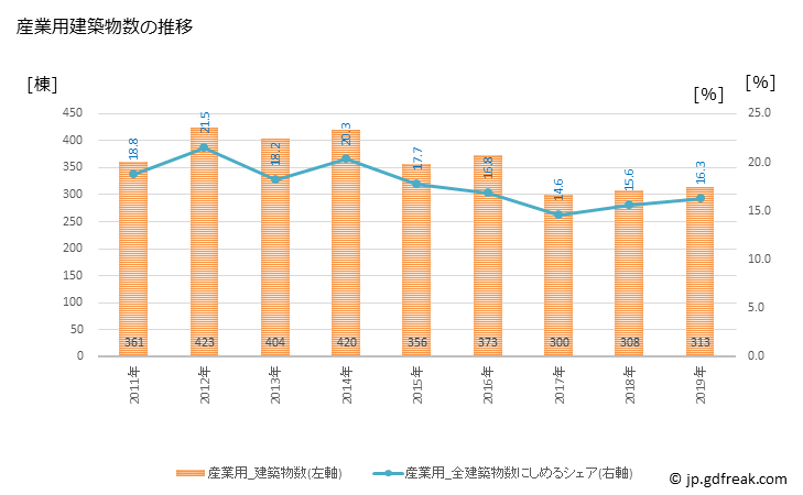グラフ 年次 宮崎市(ﾐﾔｻﾞｷｼ 宮崎県)の建築着工の動向 産業用建築物数の推移