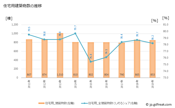 グラフ 年次 都城市(ﾐﾔｺﾉｼﾞｮｳｼ 宮崎県)の建築着工の動向 住宅用建築物数の推移