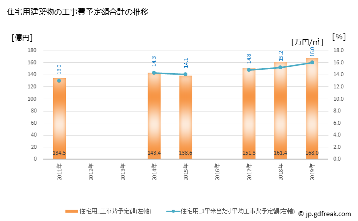 グラフ 年次 都城市(ﾐﾔｺﾉｼﾞｮｳｼ 宮崎県)の建築着工の動向 住宅用建築物の工事費予定額合計の推移