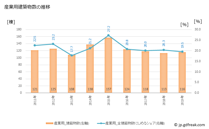 グラフ 年次 延岡市(ﾉﾍﾞｵｶｼ 宮崎県)の建築着工の動向 産業用建築物数の推移