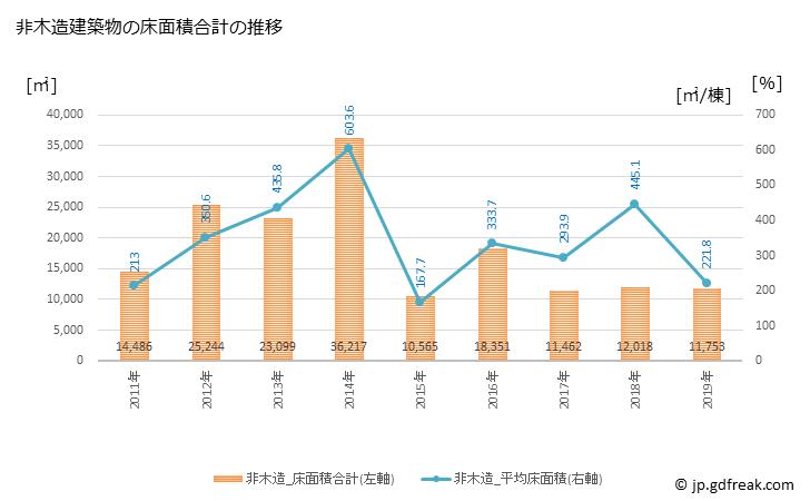 グラフ 年次 日南市(ﾆﾁﾅﾝｼ 宮崎県)の建築着工の動向 非木造建築物の床面積合計の推移