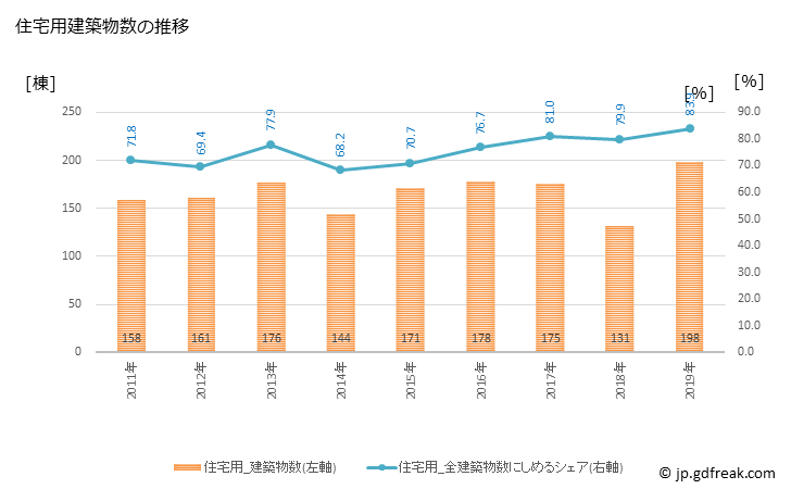 グラフ 年次 日南市(ﾆﾁﾅﾝｼ 宮崎県)の建築着工の動向 住宅用建築物数の推移