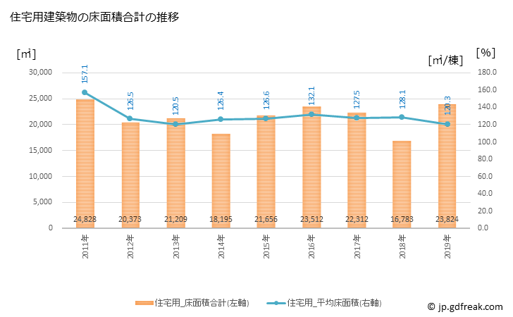 グラフ 年次 日南市(ﾆﾁﾅﾝｼ 宮崎県)の建築着工の動向 住宅用建築物の床面積合計の推移