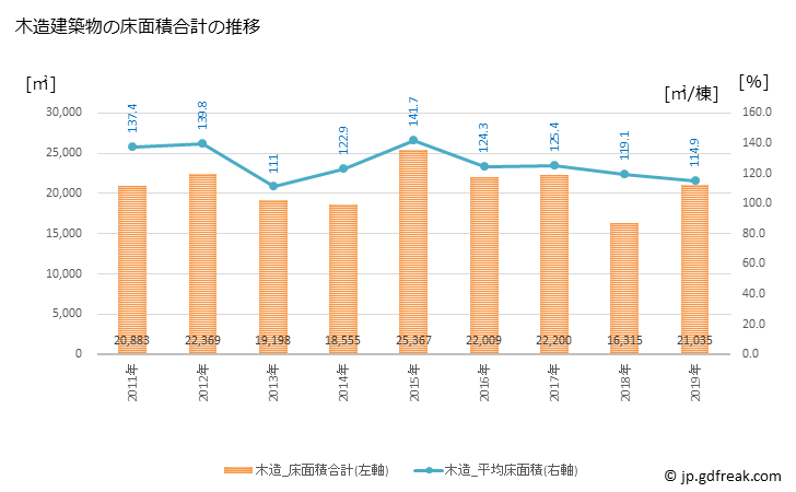 グラフ 年次 日南市(ﾆﾁﾅﾝｼ 宮崎県)の建築着工の動向 木造建築物の床面積合計の推移