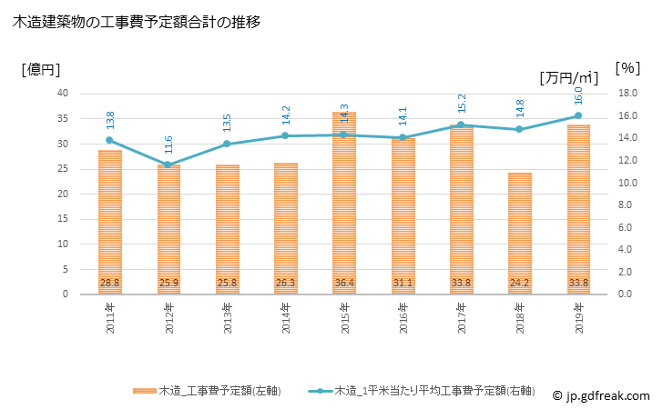 グラフ 年次 日南市(ﾆﾁﾅﾝｼ 宮崎県)の建築着工の動向 木造建築物の工事費予定額合計の推移