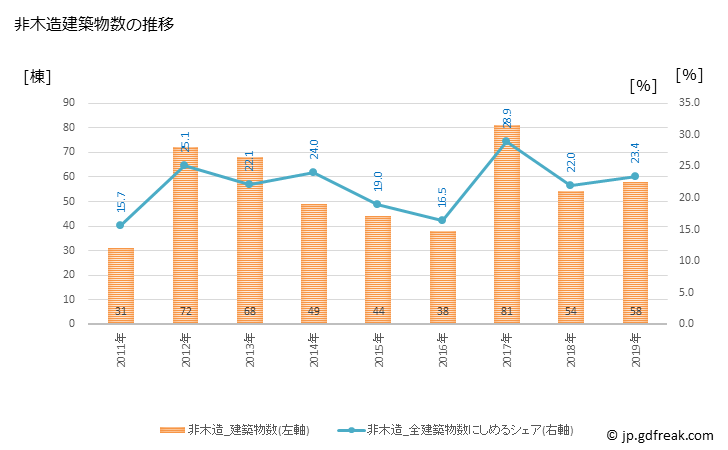 グラフ 年次 小林市(ｺﾊﾞﾔｼｼ 宮崎県)の建築着工の動向 非木造建築物数の推移
