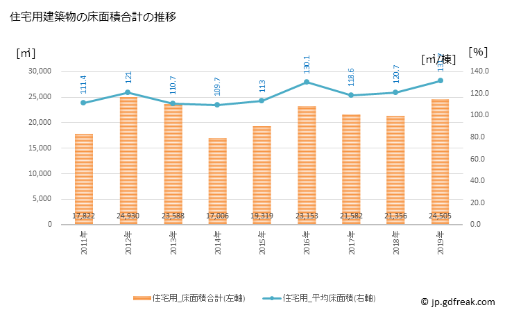 グラフ 年次 小林市(ｺﾊﾞﾔｼｼ 宮崎県)の建築着工の動向 住宅用建築物の床面積合計の推移