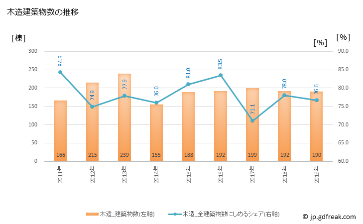 グラフ 年次 小林市(ｺﾊﾞﾔｼｼ 宮崎県)の建築着工の動向 木造建築物数の推移