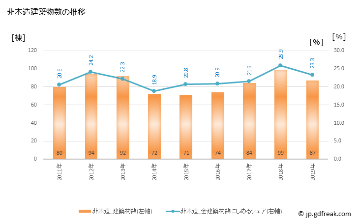 グラフ 年次 日向市(ﾋｭｳｶﾞｼ 宮崎県)の建築着工の動向 非木造建築物数の推移