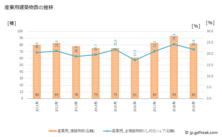 グラフ 年次 日向市(ﾋｭｳｶﾞｼ 宮崎県)の建築着工の動向 産業用建築物数の推移