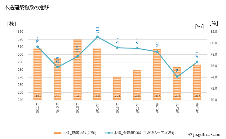 グラフ 年次 日向市(ﾋｭｳｶﾞｼ 宮崎県)の建築着工の動向 木造建築物数の推移