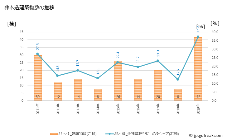 グラフ 年次 串間市(ｸｼﾏｼ 宮崎県)の建築着工の動向 非木造建築物数の推移